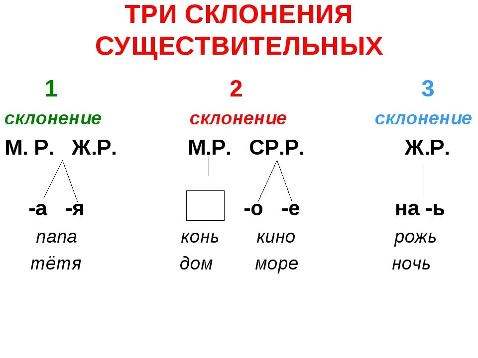 Карточки 4 кл склонение существительных. Презентация по склонению существительных. Схема 3 склонения имен существительных. Склонение существительных 3 кл. Склонение имен существительных 3кл схема.