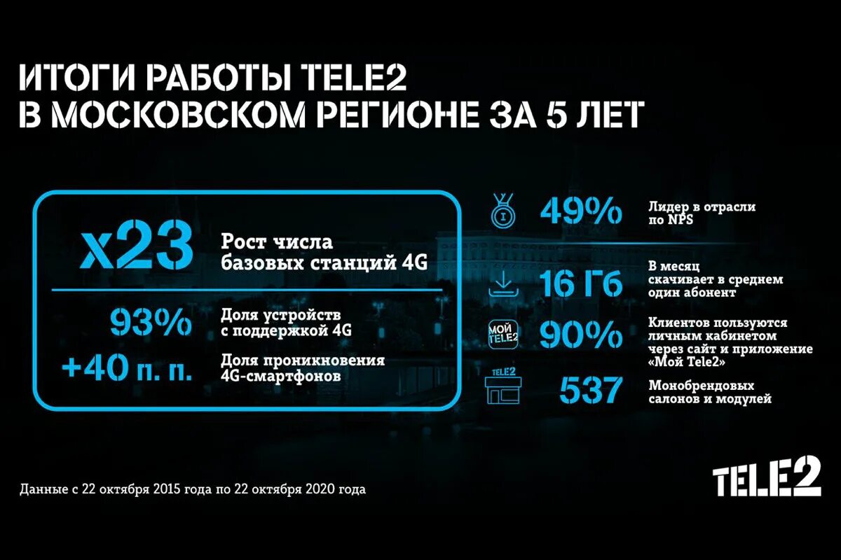 Tele2 компания. Теле2 презентация компании. Компания теле2 оператор. Теле2 компания подразделения. Теле2 пришло сообщение