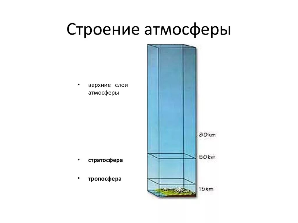 Состав и строение атмосферы схема. Что такое атмосфера строение атмосферы. Строение атмосферы схема рисунок. Структура атмосферы слои.