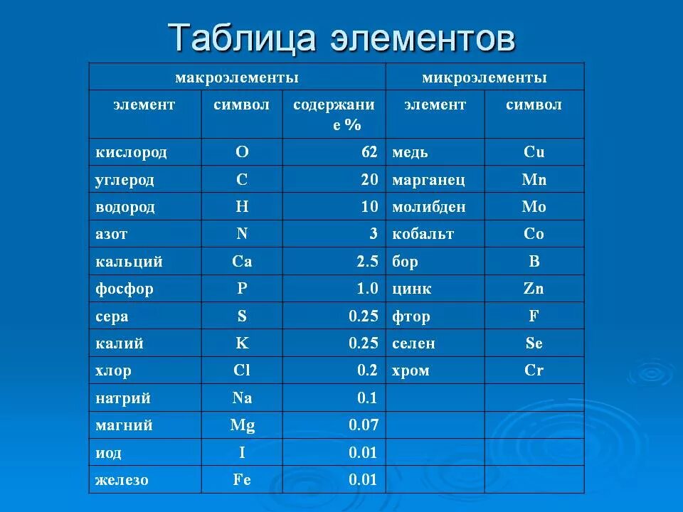 Водород в живых организмах. Химические макроэлементы микроэлементы. Микроэлементы основные элементы. Минеральные вещества микроэлементы таблица. Макро и микроэлементы в организме человека таблица.