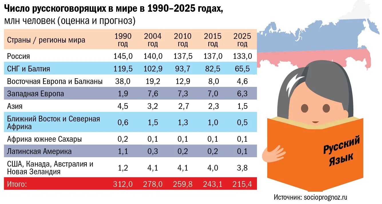 Количество русскоговорящих. Статистика русского языка в мире. Изучение русского языка в мире. Место русского языка в мире. Изучение русского языка в современном мире.