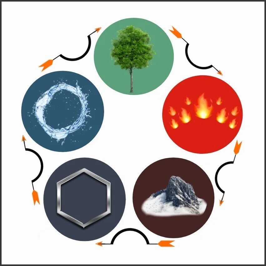 Огонь вода металл. 5 Стихий огонь вода воздух земля металл. Стихии металл дерево вода земля воздух. Первоэлементов: огня, земли, воды, дерева и металла.. 5 Стихий дерево, металл вода, огонь.