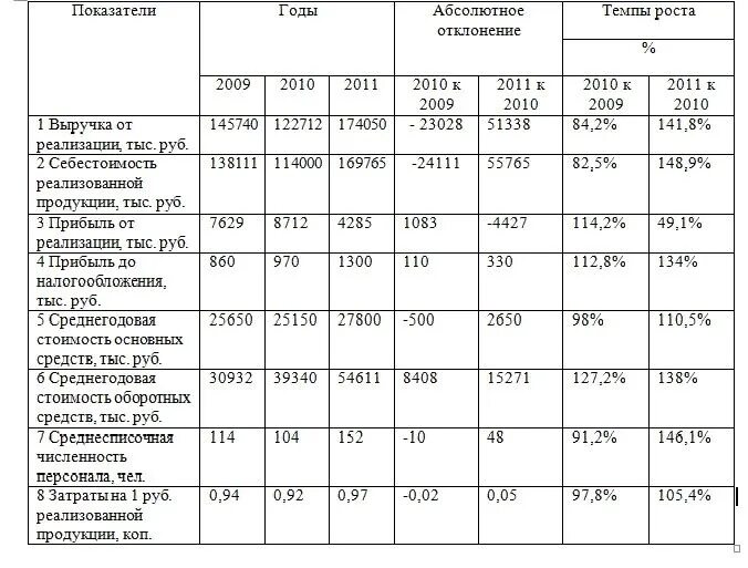 8.2 состав. Данные о деятельности предприятия таблица. Анализ динамики реализации таблица. Таблица выпускаемой продукции. Таблица показатели анализа производства и реализации продукции.