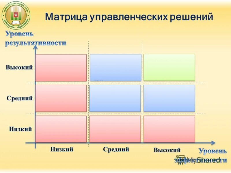 Матрица управленческих решений. Матрица эффективности управленческих решений. управление результативностью персонала матрица. матрица управленческого учета. управленческая матрица выделяет 5 типов руководителей.