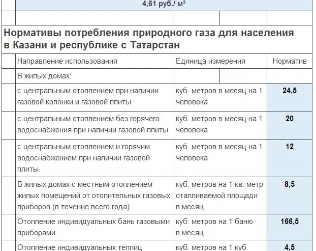 Оплата газа по нормативу. Норматив по газу без счетчика на 1 человека. Норматив потребления газа в частном доме на 1 человека в месяц. Норматив потребления газа в частном доме без счетчика. Норма потребления газа в частном доме без счетчика.