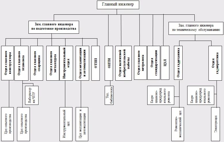 Организация главного механика. Структурная схема цеха КИПИА. Структурная схема главного инженера. Структура отдела главного инженера. Служба главного инженера структура.
