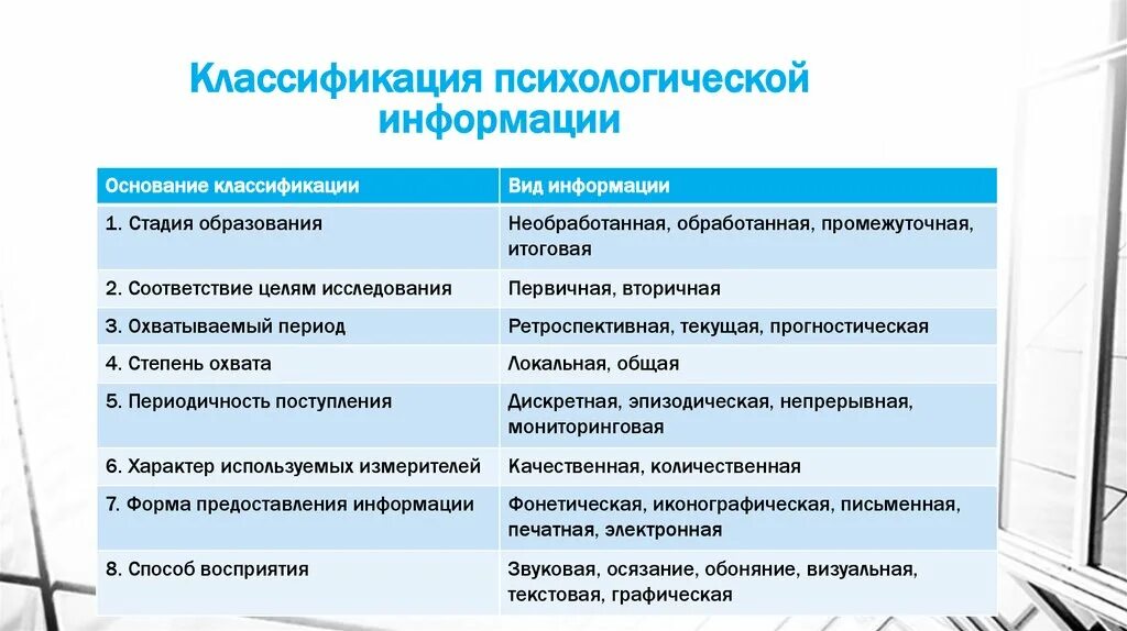 Использование психологической информации