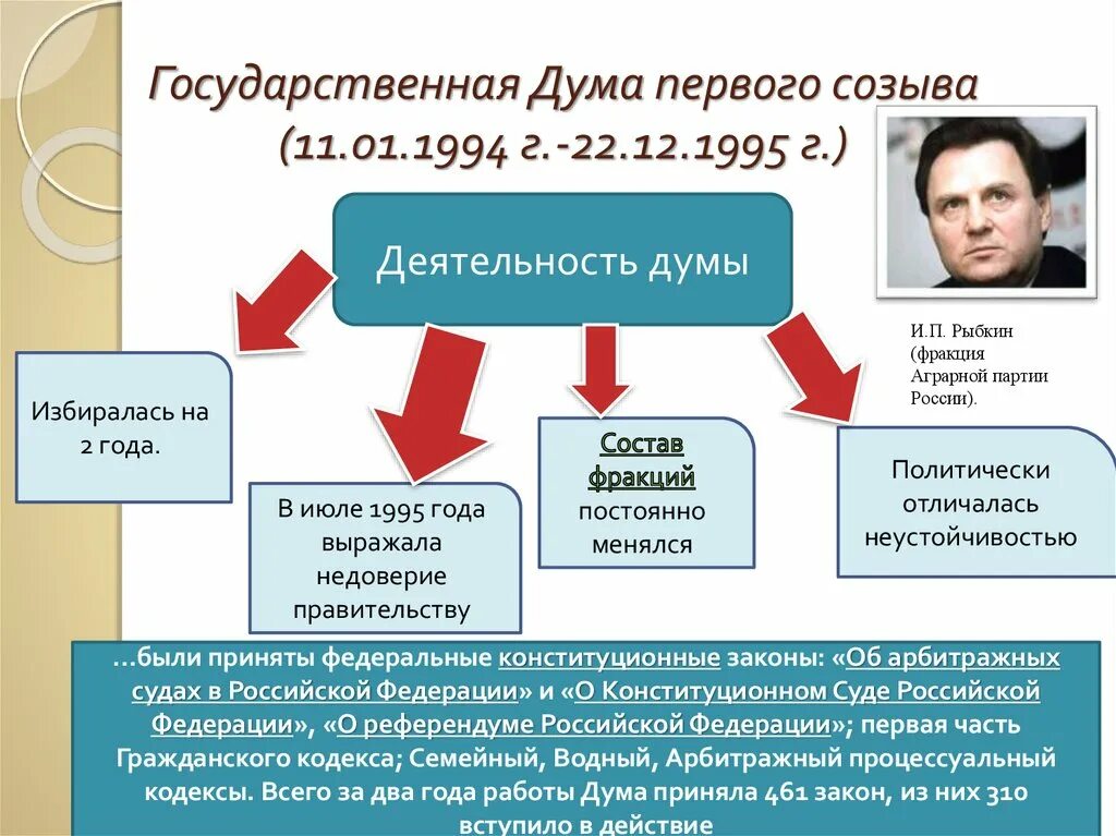 Первые федерации. Государственная Дума 2 созыва 1995. Государственная Дума первого созыва. Деятельность государственной Думы 1 и 2 созыва. Созыв первой государственной Думы в России.