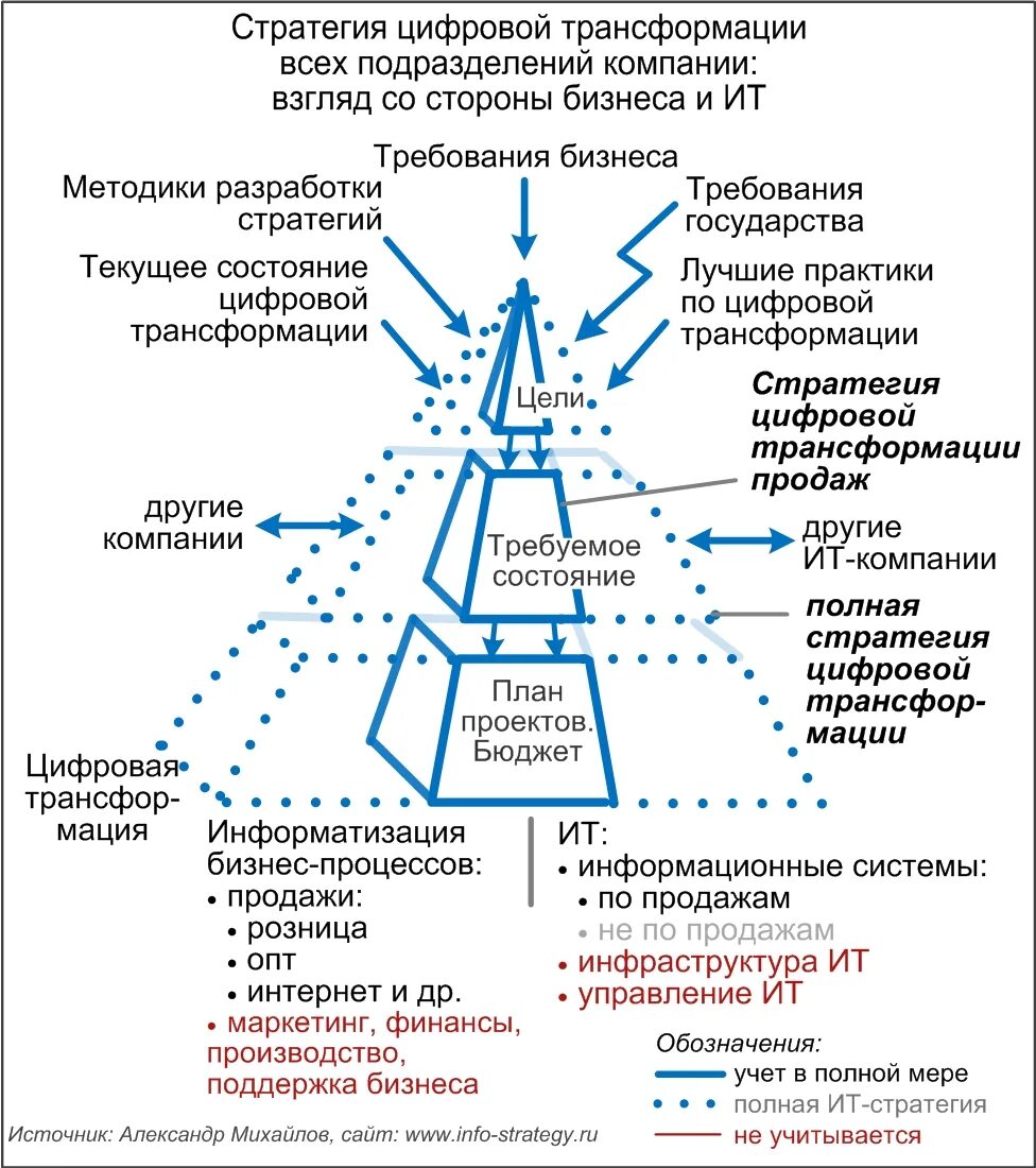 Процессы структурных преобразований