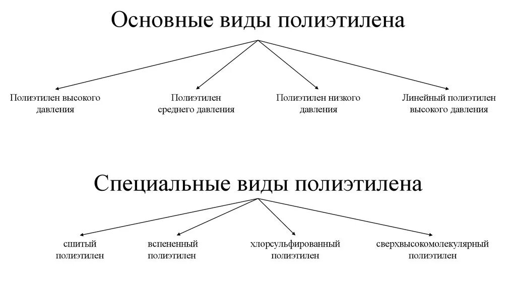 Применение полиэтилена схема. Классификация полиэтилена. Виды полиэтилена. Основные виды полиэтилена. Полиэтилен относится