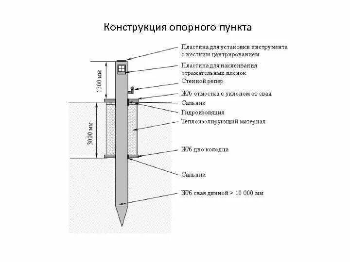 Схема закладки пунктов опорной геодезической сети. Схема закладки опорных реперов. Ограждения геодезических пунктов. Опорные пункты в геодезии.