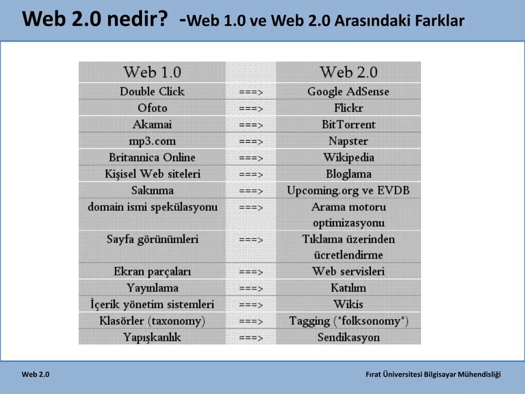 Web 1.16 5. Web 2 web 3. Что такое web1 кратко. Укажите основные характеристики технологии web 1.0. Web 2.0 и web 3.0 сравнение.