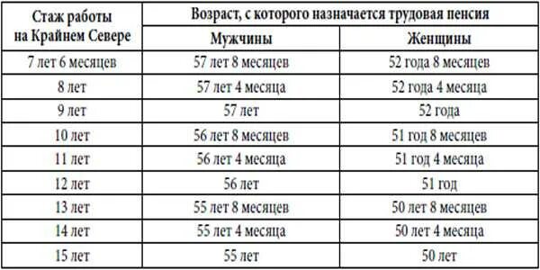 Сколько лет северного стажа. Стаж для выхода стаж на пенсию мужчинам. Таблица расчета Северного стажа. Таблица Северного стажа для пенсии. Сколько лет надо проработать для пенсии.