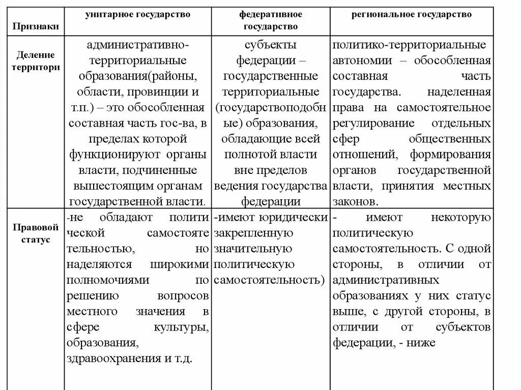 Характеристика унитарного государственного устройства. Административно территориальное устройство унитарное пример стран. Признаки и виды унитарных и федеративных государств. Признаки форм правления таблица.