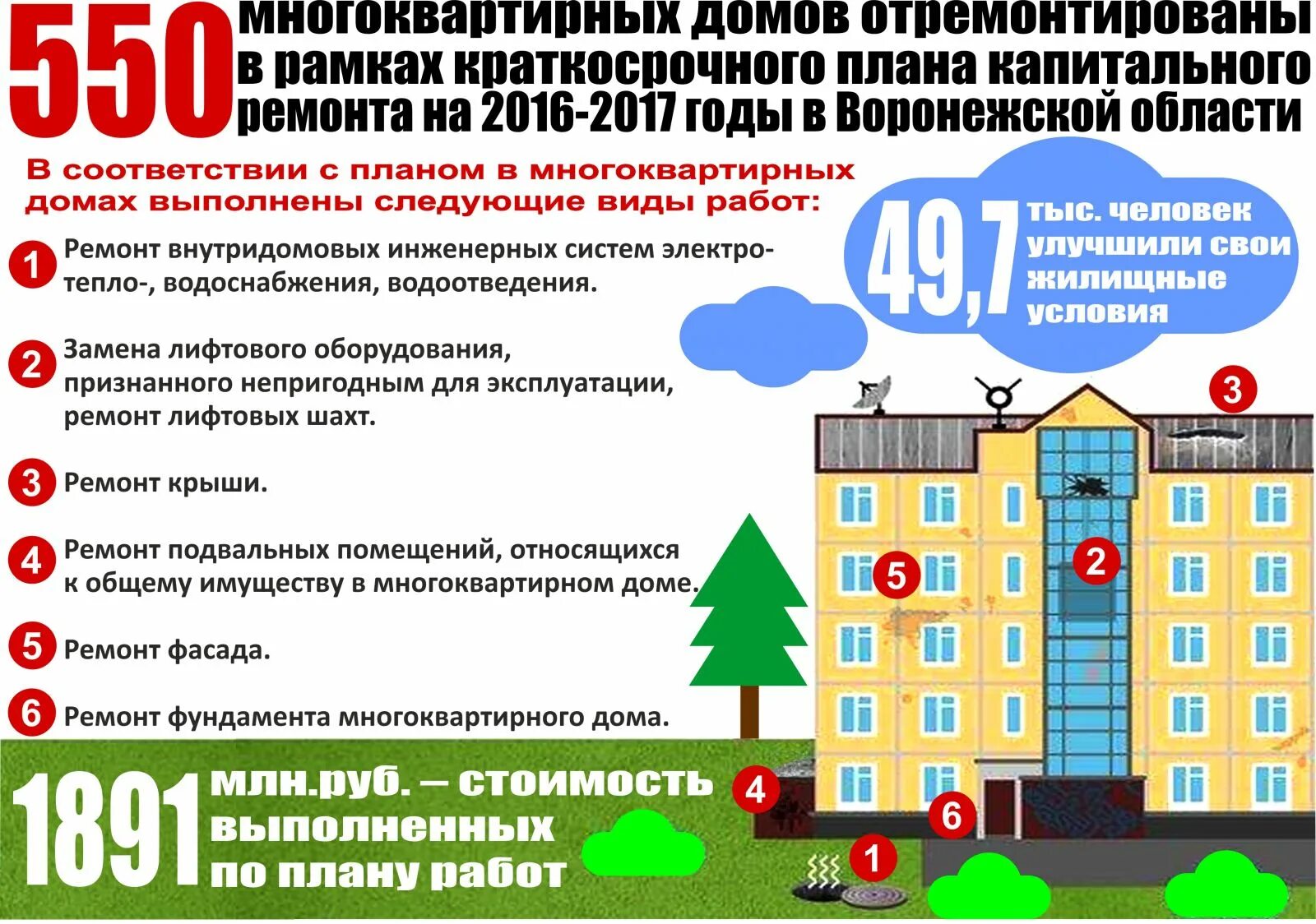 Данные по жилому многоквартирному дому