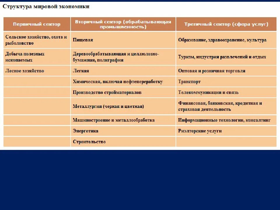 Первичный промышленность