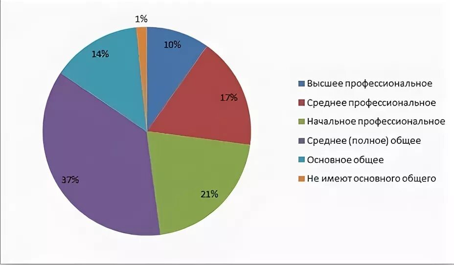 Профессиональный состав занятых. Структура профессиональной заболеваемости. Структура занятых в сельском хозяйстве по полу и возрасту в дагестане. Структура заболеваний по нозологии. Профессиональный состав занятых.
