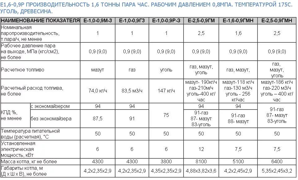 Переводим м3 в гкал. Котёл газовый 1мвт Советский. Газовый котел расход газа 3,8 м3/час. Газовый котел для отопления с давлением 0,1мпа. Производительность котельной.