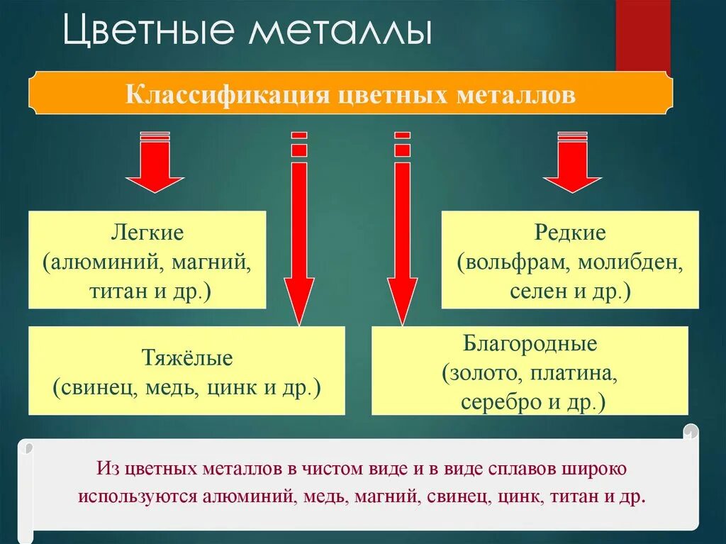 Классификация цветных металлов. Классификация цветных металлов и сплавов. Применение цветных металлов. Классификация тяжелых цветных металлов. Особенности цветных металлов являются