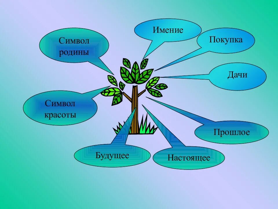 Система образов пьесы вишневый сад чехова. Кластер вишневый сад. система образов в пьесе чехова вишневый сад. система образов в вишневом саде чехова. кластер по вишневому саду.
