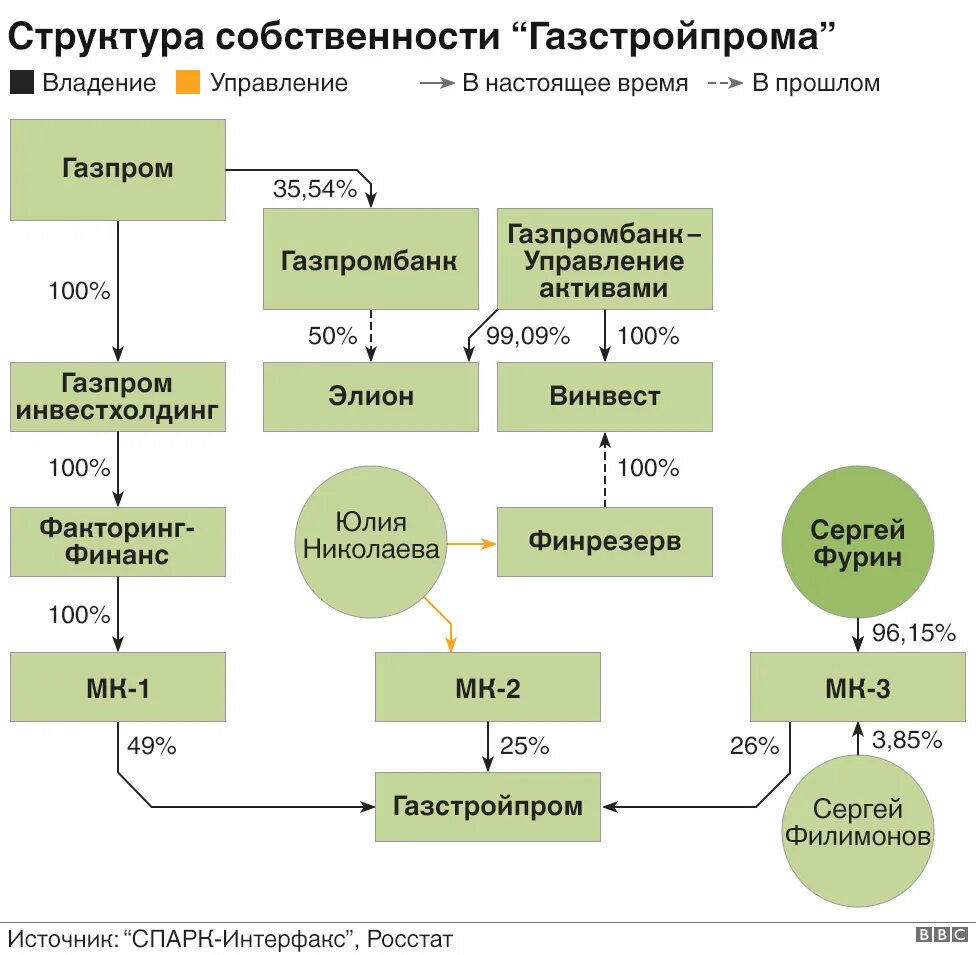 Схемы владения. Газстройпром структура. Схема владения компанией. Газстройпром структура компании. АО Газстройпром.