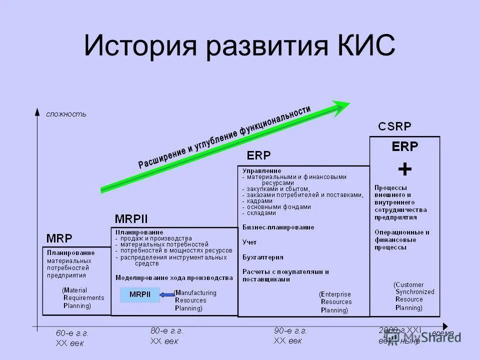 Этапы развития информационных систем 2000-2020. Таблицы, рассматривающей основные этапы развития (формирования) ит. Перечислите основные этапы развития ис. Перечислите основные этапы развития ис. Периоды развития информационных систем.