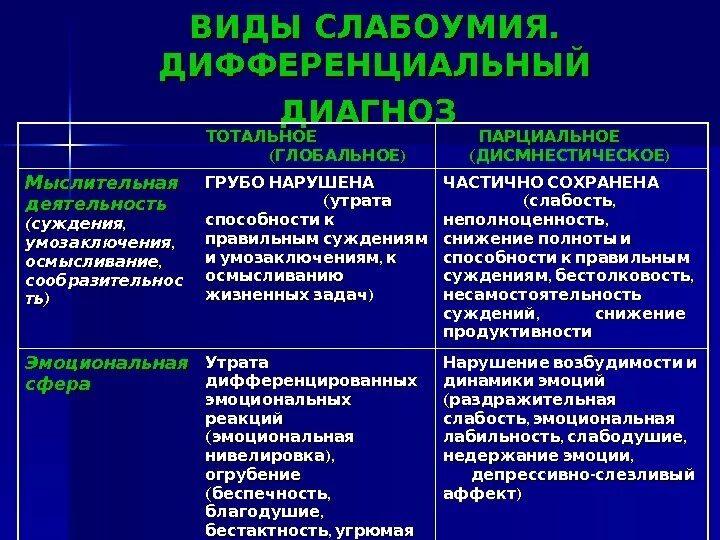 Синдромы слабоумия. Деменция классификация психиатрия. Формы органической деменции. Слабоумие частичное и тотальное таблица. Виды (типы) деменции.