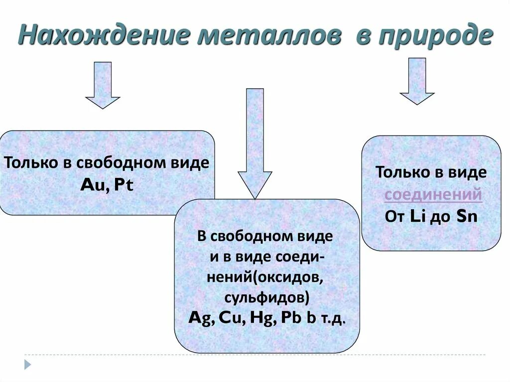 Нахождение металлов в природе. Нахождение металлов в природе таблица. Нахождение металлов металлов) .. Нахождение в природе и Общие способы получения металлов.