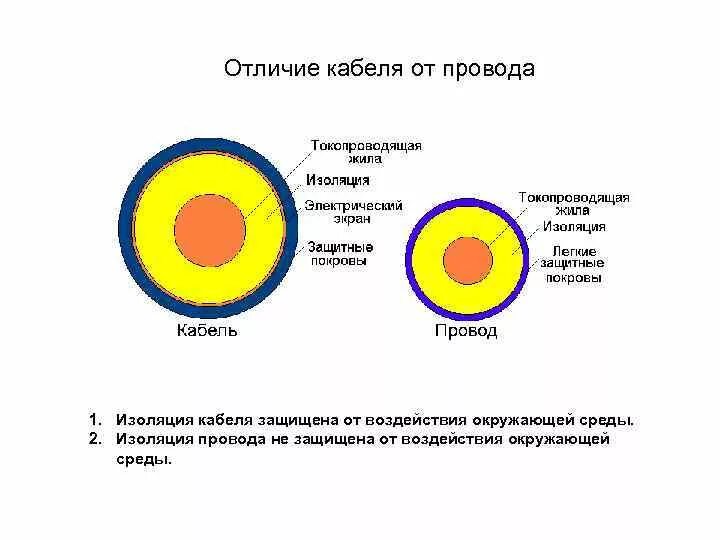 Кабель отличия. Кабель провод шнур отличия. Провод и кабель различия. Разница между кабелем и проводом. Различие проводов и кабелей.