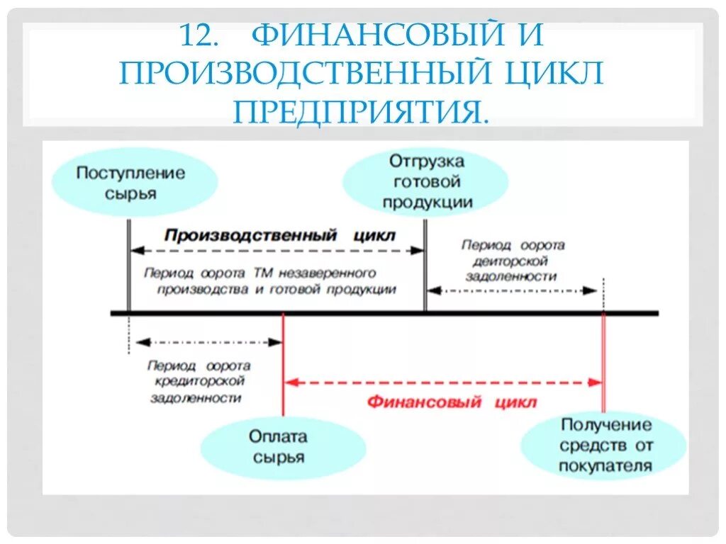 Отрицательный финансовый цикл. Производственный цикл предприятия. Фазы производственного цикла. Производственный и финансовый циклы. Производственный цикл и финансовый цикл.