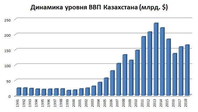 Уровень развития казахстана