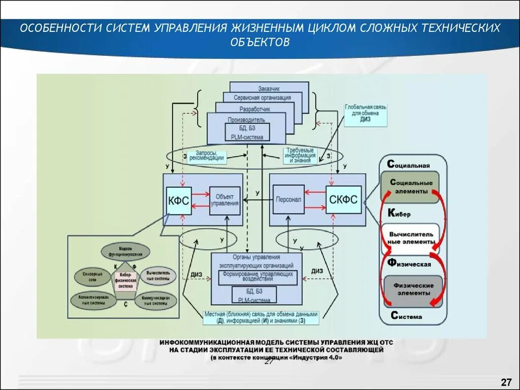 Система управления жизненным циклом. Структура интеллектуальной системы. Сложная техническая система. Управление сложными системами. Модели технических объектов