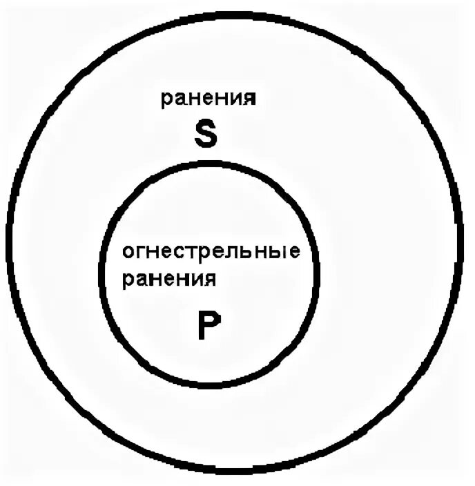 Отношения между понятиями с помощью круговых схем