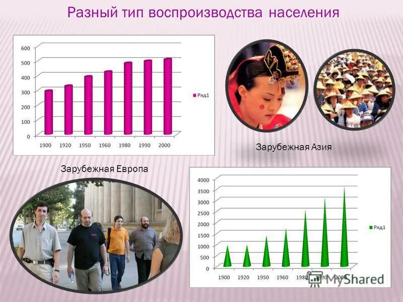 Численность населения стран зарубежной азии. Воспроизводство населения Азии. Тип воспроизводства населения зарубежной Азии. Воспроизводство зарубежной Азии. Воспроизводство населения зарубежной Азии.