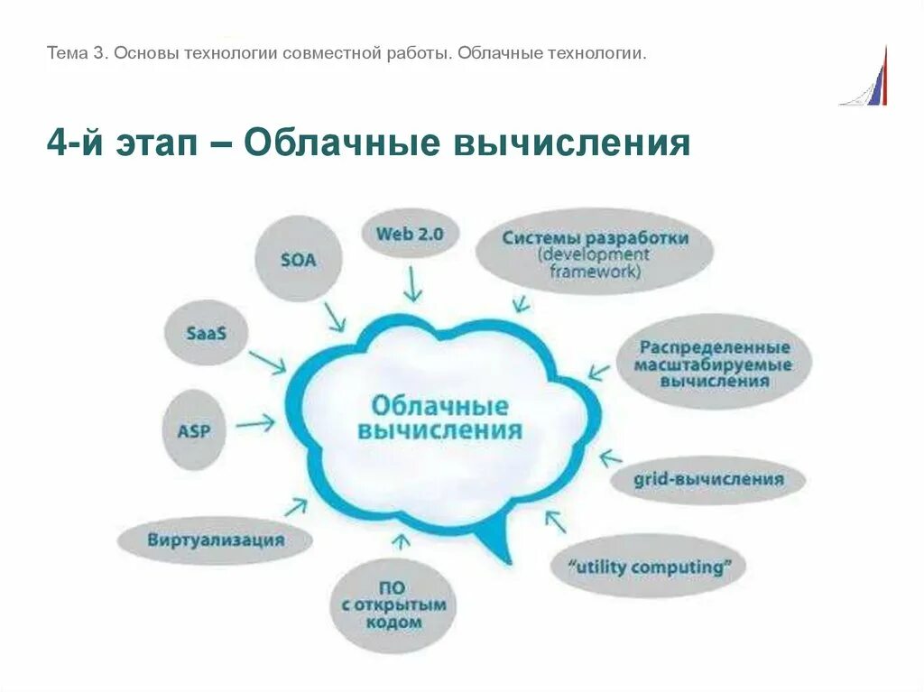 Развитие облачных технологий. История появления облачных технологий. Безопасность облачных технологий. . Облачные технологии Google, используемые для совместной работы.