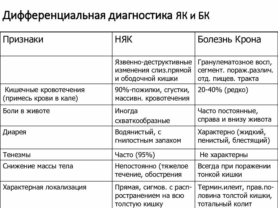 Дифференциальный диагноз болезни крона и язвенного колита. Няк и болезнь крона дифференциальная диагностика. Язвенный колит дифференциальная диагностика. Дифференциальный диагноз язвенного колита. Крон болезнь кишечника лечение