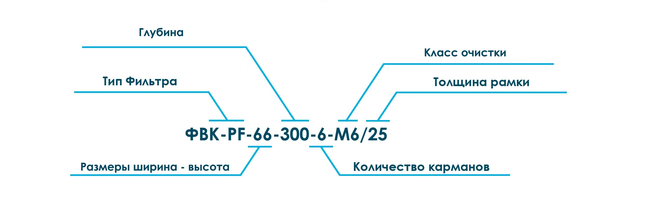 Класс очистки 1. Фильтр воздушный ФВК-600-300-300-6-g3/25. Расшифровка фильтров вентиляции. Маркировка вентиляционных фильтров расшифровка. Обозначение фильтра в вентиляции.