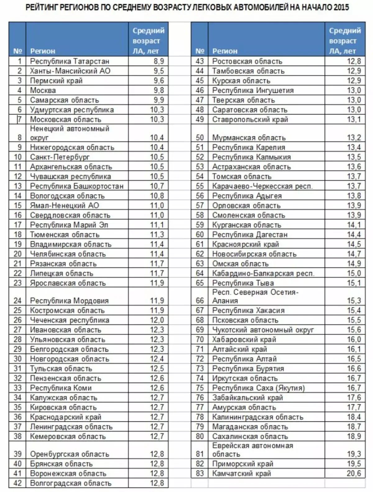 Регионы россии по номерам 39. Автомобильные коды регионов России таблица. Авто регионы России список номера таблица. Регионы на номерах авто таблица 2022 года Россия. Таблица регионов автомобильных номеров России 2023.