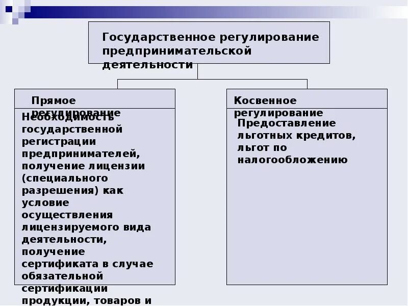 Регулирование предпринимательской деятельности в российской федерации. Профессии предпринимательской деятельности. Сферы предпринимательской деятельности. Предпринимательская деятельность конспект. Прямое и косвенное регулирование предпринимательской деятельности.