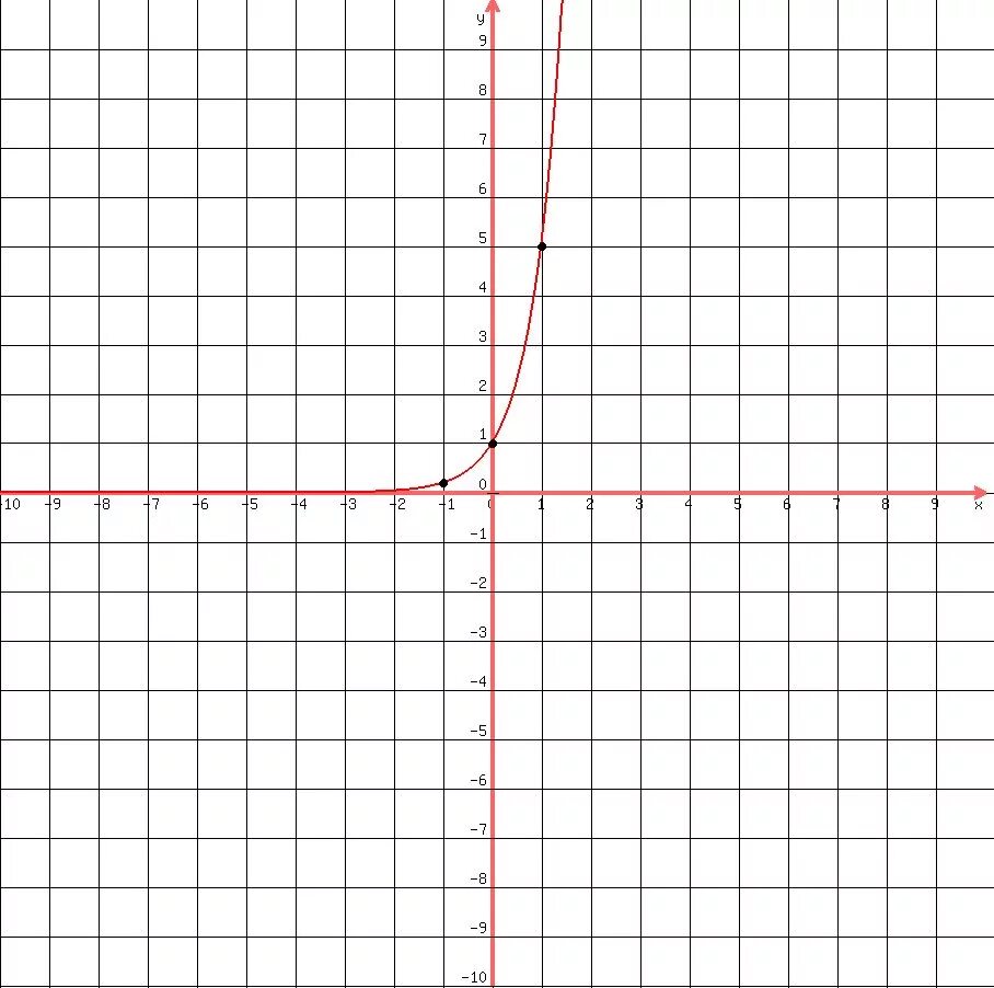 1 x graph. Y=x^3 graph. y=x3. f(x)= x^3 graph. y=3x+1 graph.