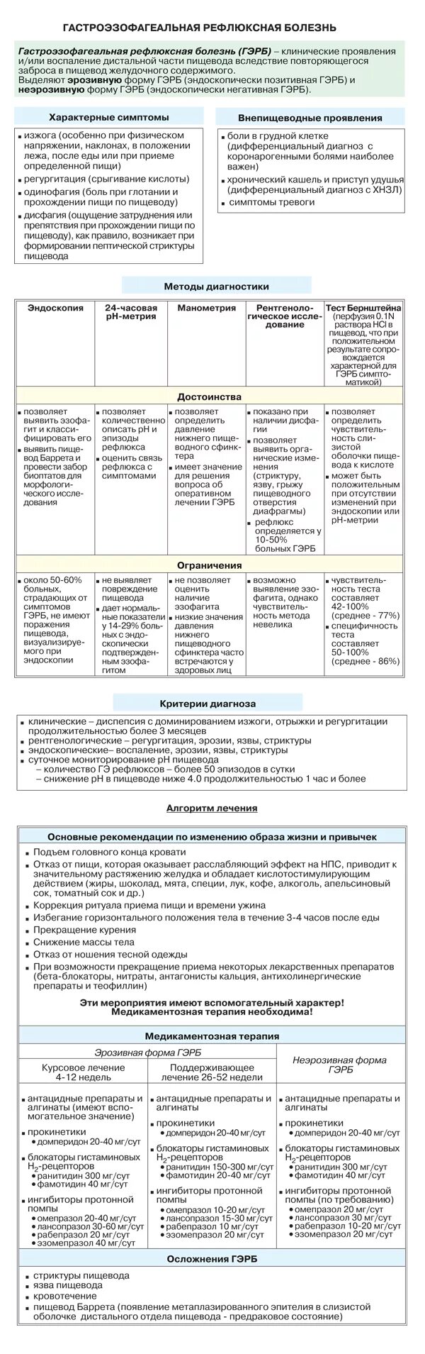 Тест гастроэзофагеальной рефлюксной болезни. ГЭРБ И гастрит дифференциальный диагноз. ГЭРБ диагностический алгоритм. Гастроэзофагеальная рефлюксная болезнь. Критерии диагностики ГЭРБ.