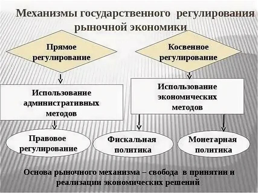 Элементы государственной экономики. Государственное регулирование рыночной экономики. Механизмы государственного регулирования экономики. Механизмы регулирования рыночной экономики. Механизмы гос регулирования рынка.