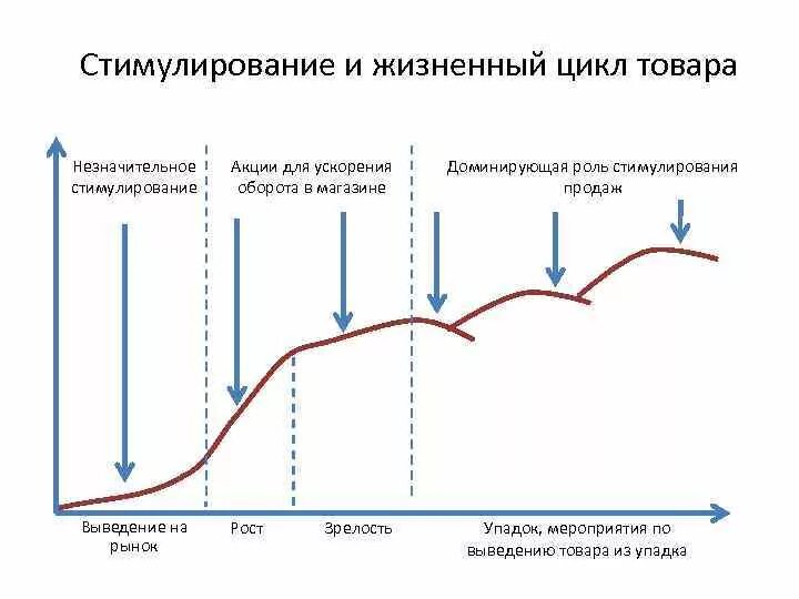 Жизненный цикл продукции этапы жизненного цикла. График стадии жизненного цикла товара. Стадии ЖЦТ маркетинг. Этапы жизненного цикла маркетинг.