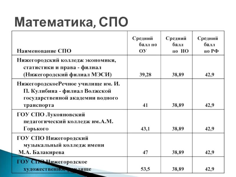 Балл для поступления на бюджет после 9. Проходной балл в педагогический колледж. Пед колледж средний балл. Средний балл в педагогический колледж. Балл для поступления в педагогический колледж.