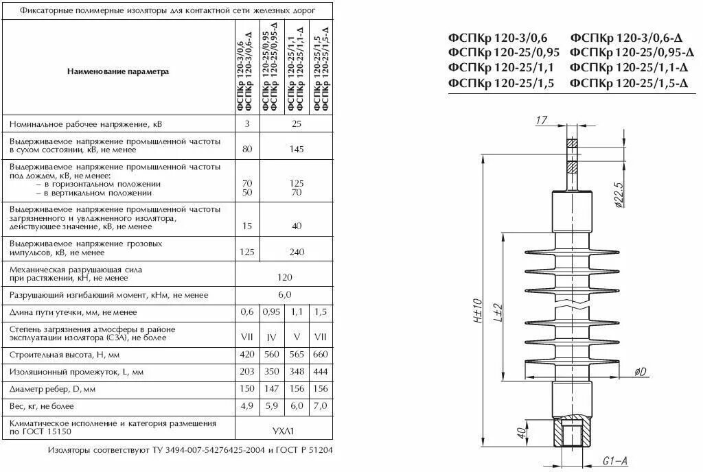 3 0 70 25. ФСПКР 120-25/1.1-П. Изолятор подвесной стержневой полимерный ПСПКР 70-3/0.6. Изолятор ФСПКР. Изолятор ФСПКР 70-25/0,95 -П.