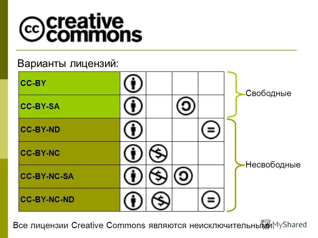 Creative license. Виды лицензий Creative Commons. Элементы лицензий Creative Commons.. Лицензии креатив Коммонс. Типы лицензий cc by.