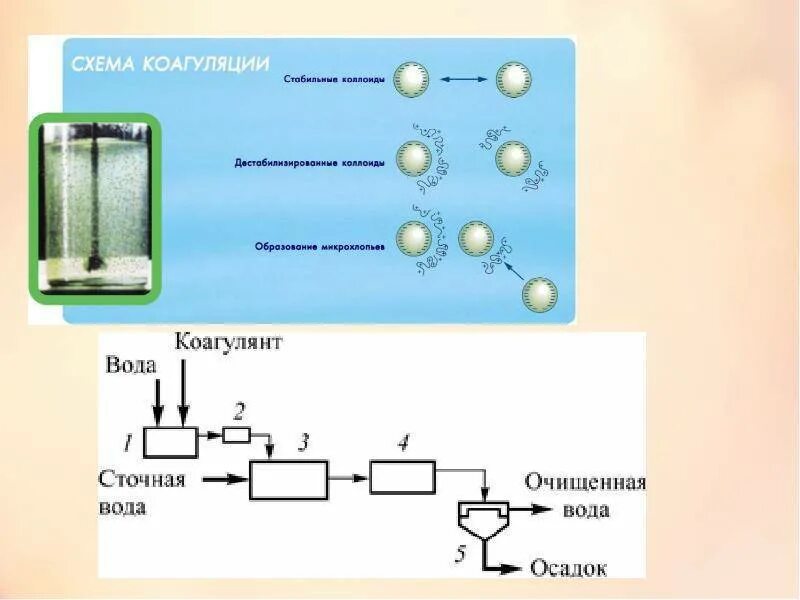 Коагуляция и флокуляция сточных вод. Схема коагуляции сточных вод. Флокуляция сточных вод схема. Коагуляция очистка сточных вод.