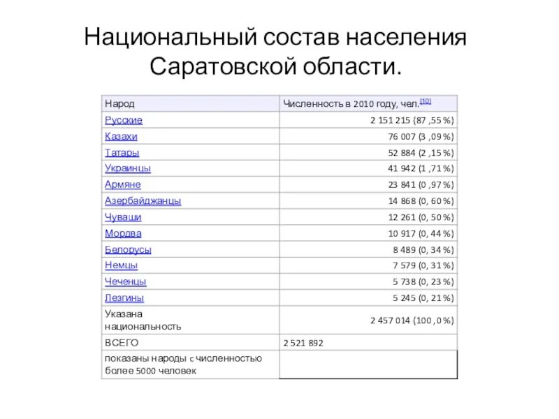 Саратовская область население. Саратов национальный состав. Саратов национальный состав населения. Челябинск национальный состав населения 2021. Национальный состав Челябинской области 2020.