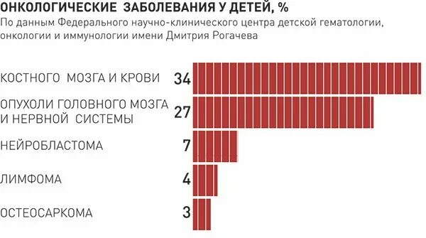 Опухоли статистика. Статистика детской онкологии в России. Статистика онкологических заболеваний у детей. Опухоли у детей статистика. Статистика онкологических заболеваний детей в России.