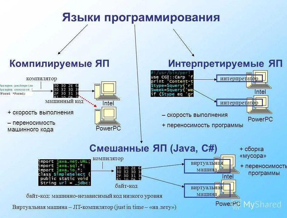 Где используется код